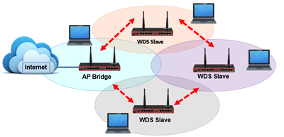 Mikrotik Id Implementasi Wireless Roaming Dengan Wds